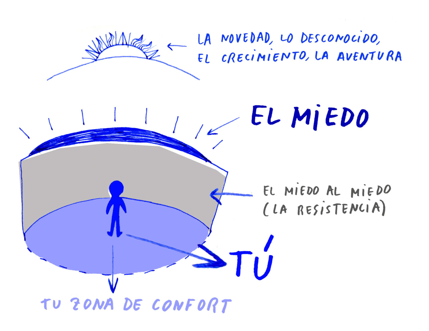 el miedo y la zona de confort LABRÚJULA